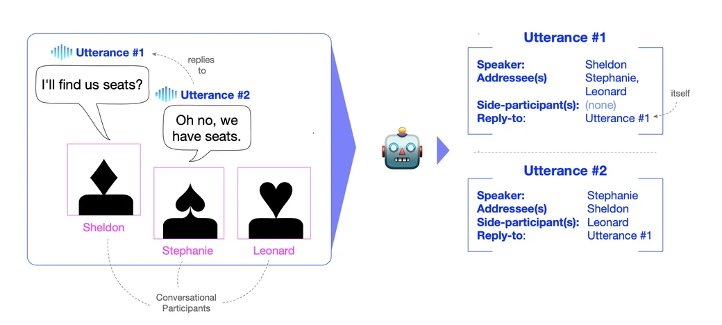 Diagram of the task: two utterances between Sheldon, Stephanie and Leonard, and for each one the predicted speaker, addressees, side-participants and the utterance it replies to.