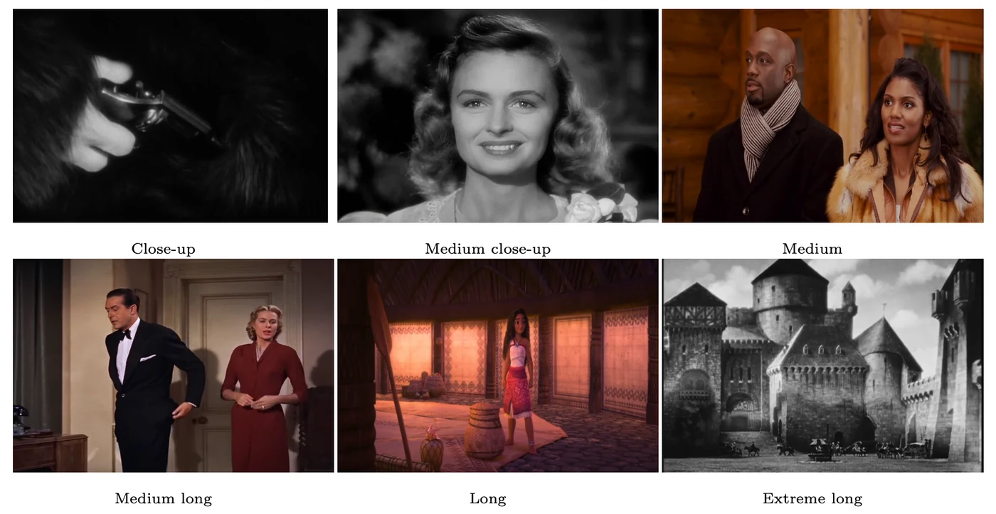Six film stills illustrating the shot distance categories: close-up, medium close-up, medium, medium long, long, and extreme long.