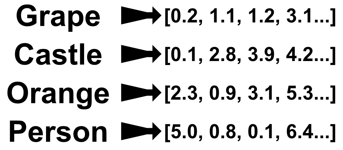 Word to vector embedding. From my article on transformers.