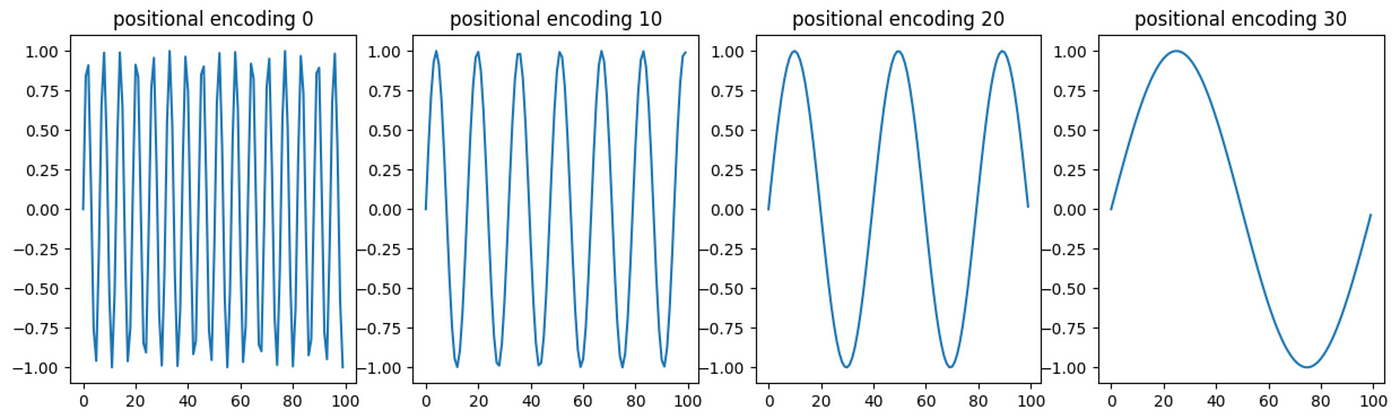Different vectors, with different values, are added to the word vectors depending on their location. From my article on transformers.