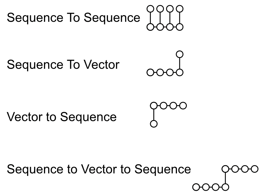 Conceptual diagrams of a few applications of different types of sequence modeling. Sequence to Sequence might be predicting the next word for text complete. Sequence to vector might be scoring how satisfied a customer was with a review. Vector to sequence might be compressing an image into a vector and asking the model to describe that image as a sequence of text. Sequence to vector to sequence might be text translation, where you need to understand a sentence, compress it into some representation, then construct a translation of that compressed representation in a different language. From my article on transformers.