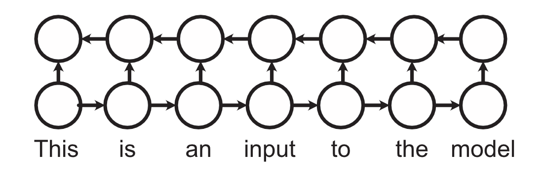 A conceptual diagram of a bidirectional recurrent networks: a left to right and a right to left network