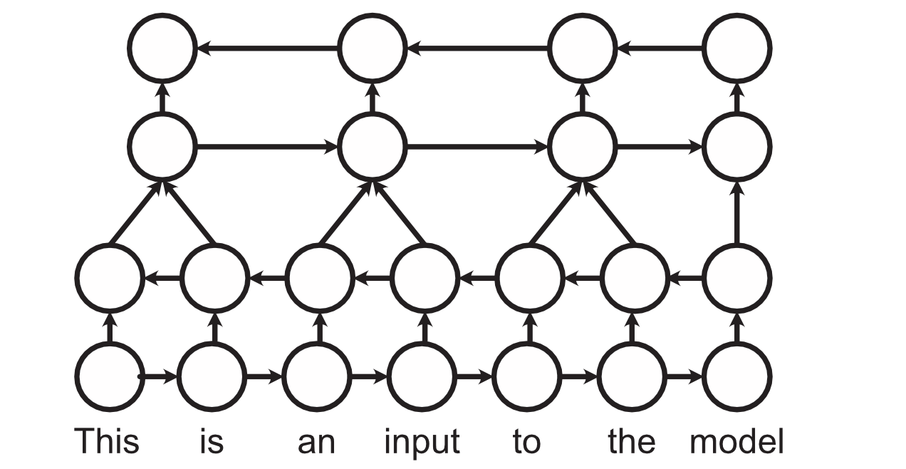 A conceptual diagram of a simultaneously bi-directional and hierarchical recurrent network