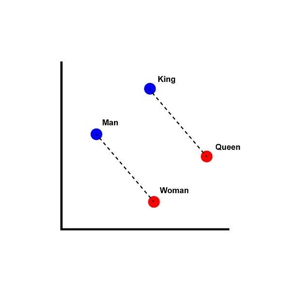 Similarity between Vectors in Space - Image source: https://en.wikipedia.org/wiki/Word2vec