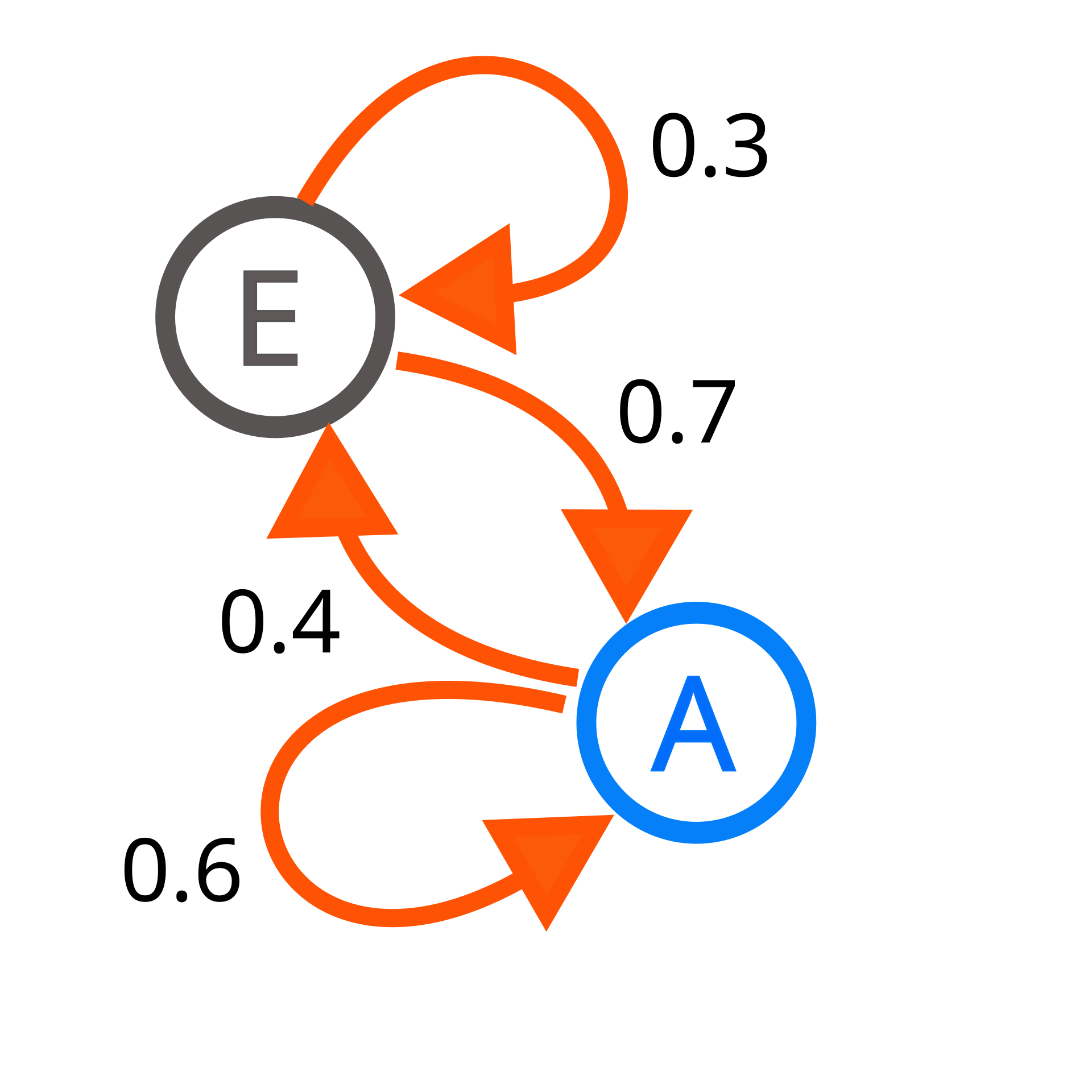 Markov Chain Example - Image Source: https://en.wikipedia.org/wiki/Markov_chain#/media/File:Markovkate_01.svg