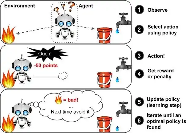 100+ Real-Life Examples of Reinforcement Learning And It's Challenges |  OdinSchool
