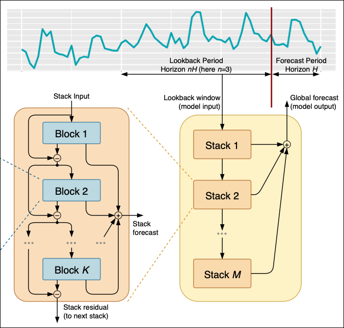 Figure 4: Stack of blocks left and stack of stacks right - Source