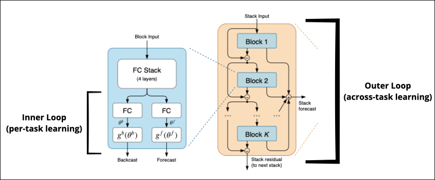 Figure 9: Meta-learning procedures in N-BEATS Source, edited by author