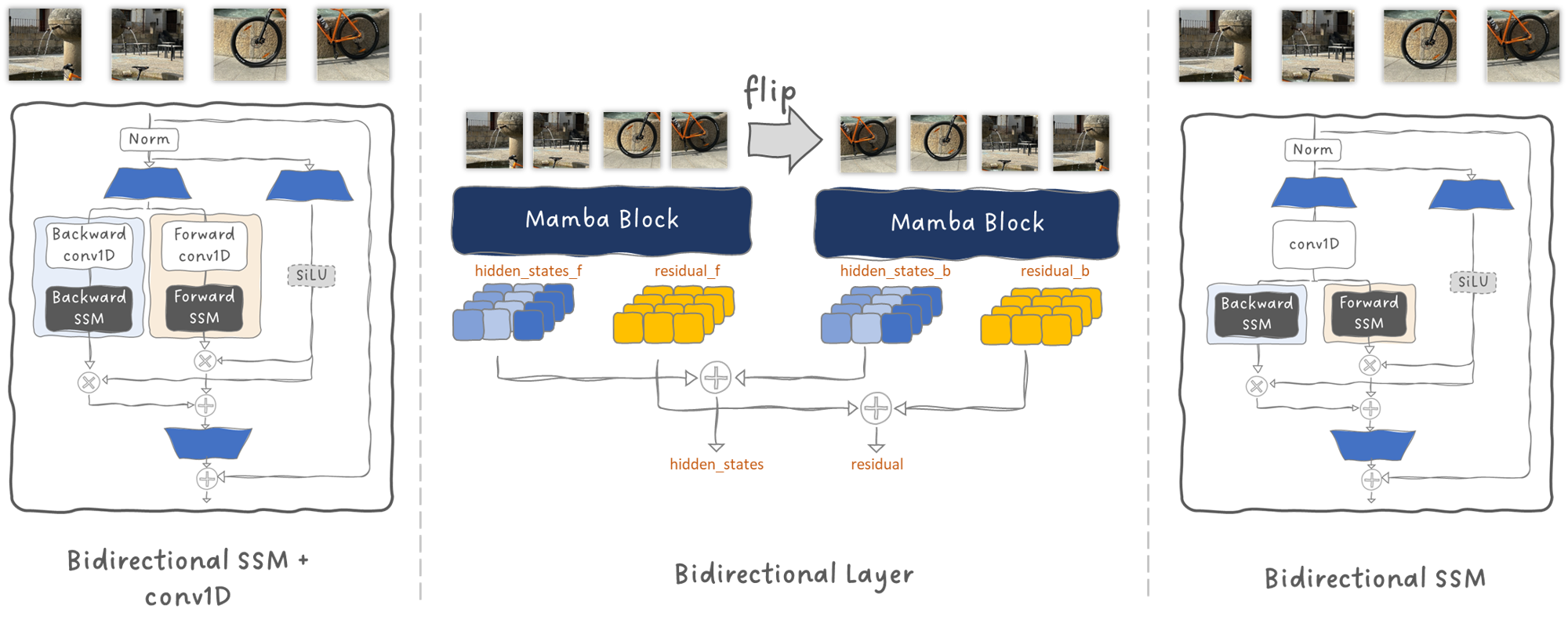 Figure 11: Various designs to incorporate bidirectionality into state space models. Image by Sascha Kirch.