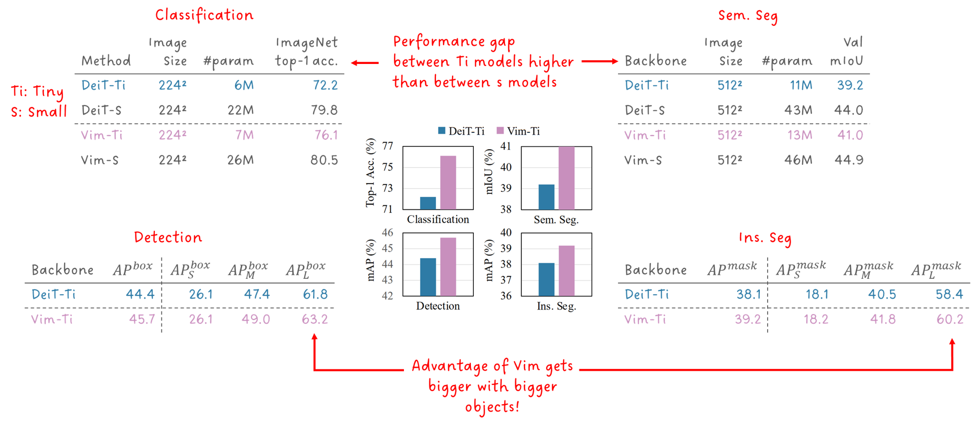 Figure 15: Performance comparision between VisionMAmba ViM and DeiT. Plot and values taken from L. Zhu et.al., illustrated by Sascha Kirch.