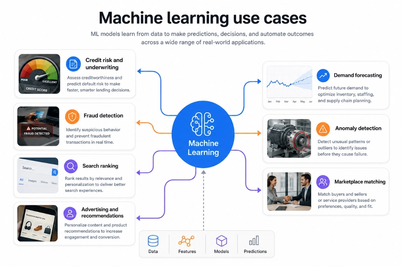 Real-world machine learning use cases across industries including finance, fraud detection, search ranking and demand forecasting
