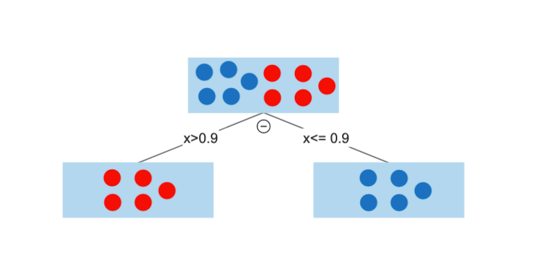 Fig 2: The decision tree. Split at x=0.9. Figure made by the author in smartdraw.