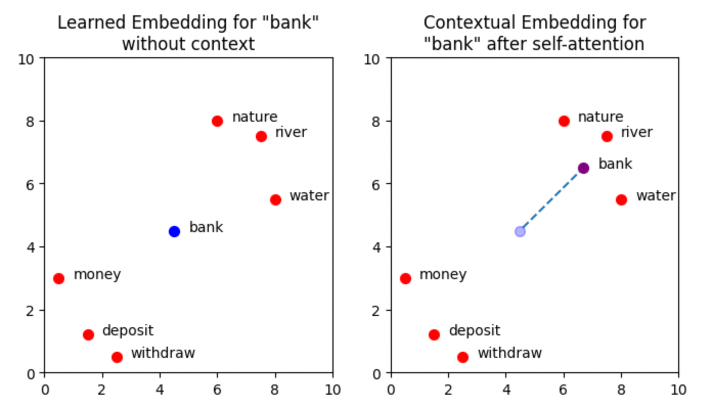 A visualisation of the vector representation for the word bank moving through the embedding space following the addition of contextual information. Image by author.