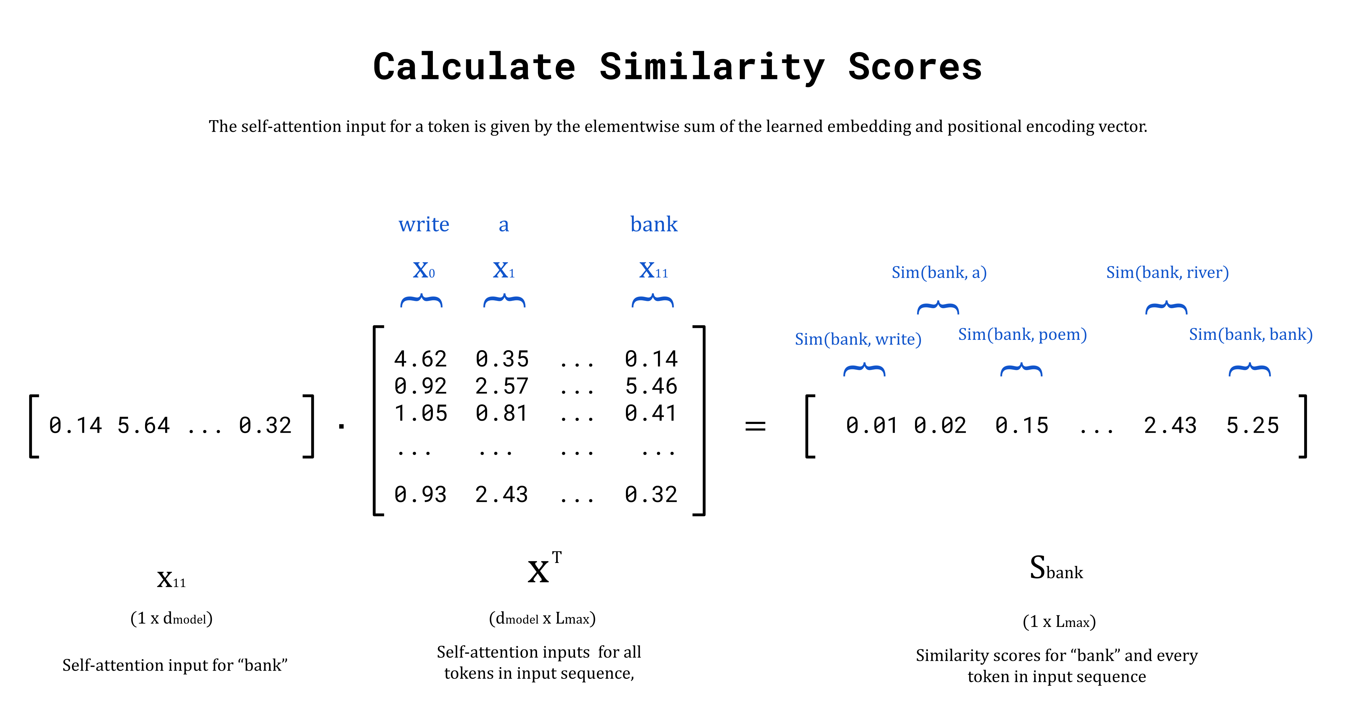 An example calculation of the similarity scores for X_11 with every self-attention input the sum of the learned embedding and positional information for each token in the input sequence. Image by author.