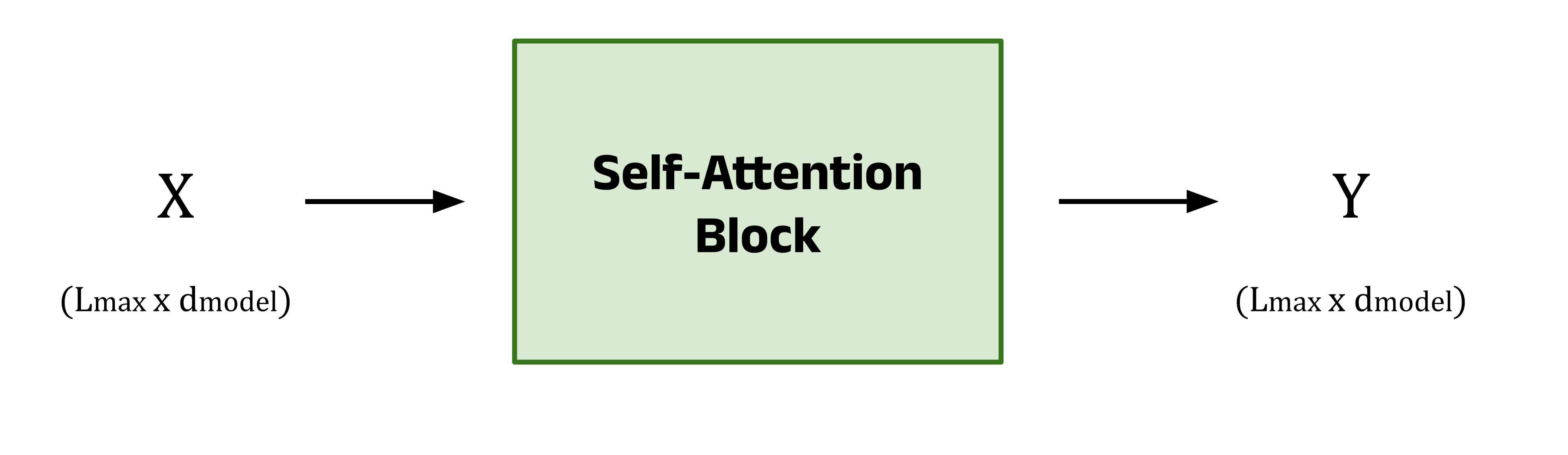 A black box diagram of a self-attention block. The matrix of word vectors is represented by X for the input sequence, and Y for the output sequence. Image by author.