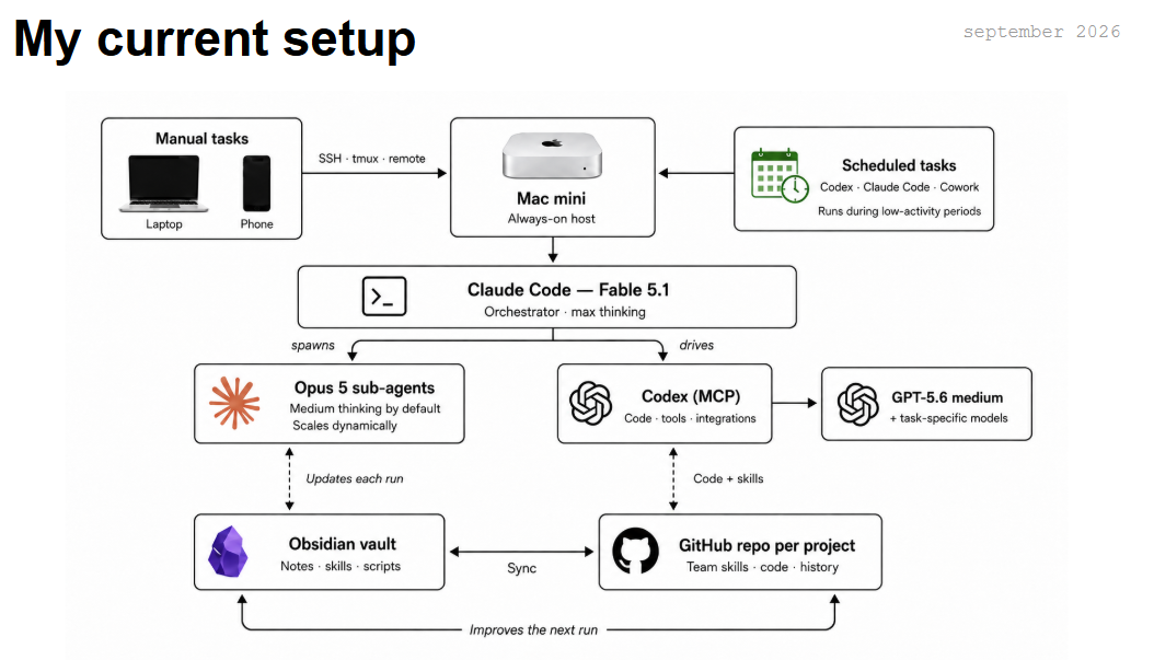 My September setup diagram: a phone or laptop connects to an always-on Mac mini, Claude Code coordinates work with subagents and Codex, and Obsidian and GitHub hold reusable notes, skills and code.