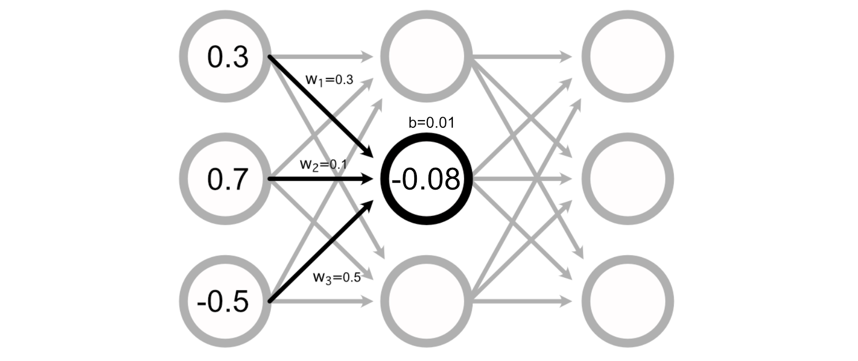 An example of how the value of a perceptron might be calculated when a bias term is included in the model. 0.3×0.3 + 0.7×0.1 +-0.5×0.5 + 0.01 =-0.08
