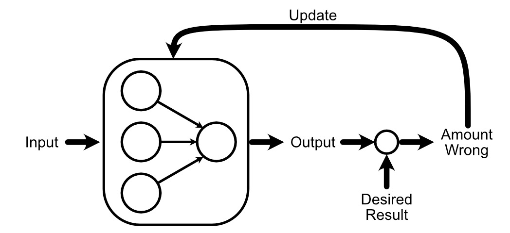 The fundamental idea of training a neural network. You give it some data where you know what you want the output to be, compare the neural networks output with your desired result, then use how wrong the neural network was to update the parameters so its less wrong.
