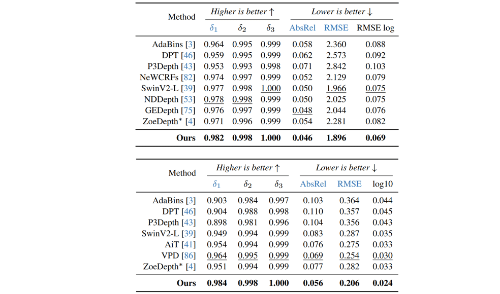 Table 3: Fine-Tuned In-Domain Metric Depth Estimation. Source + annotations by Sascha Kirch