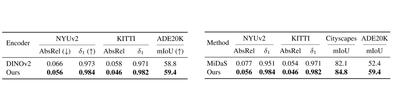 Table 7: Comparision of different encoders on different downstream tasks. Source + annotations by Sascha Kirch