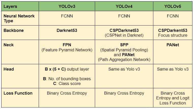 YOLO object detector architecture