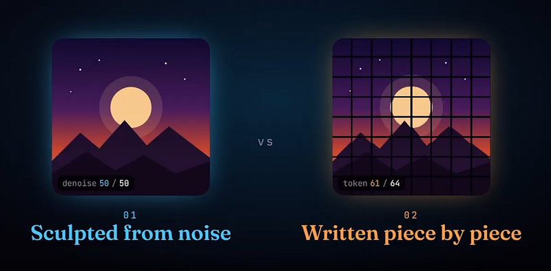 Visual example from How Image Generation Actually Works