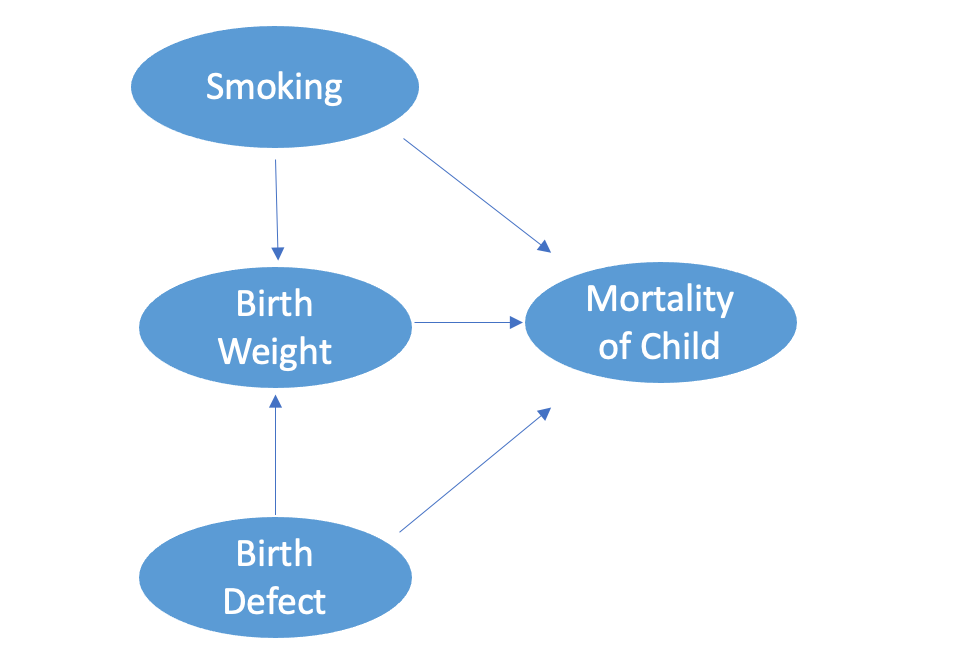 Image by author based on The Book of Why Chapter 5