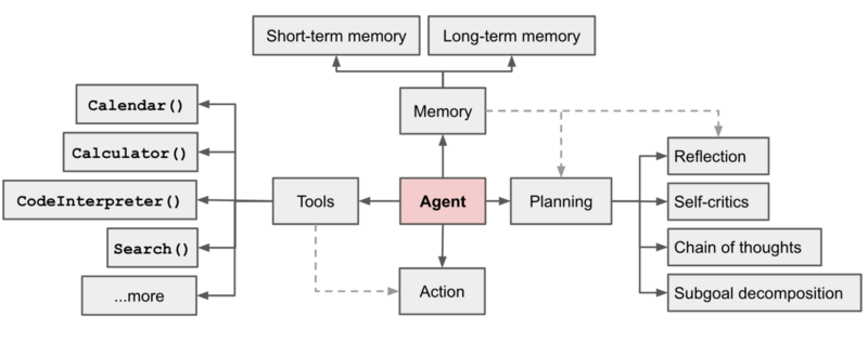 Fig 2. The outline of how a model LLM-based agent is structured. Source: Wikimedia