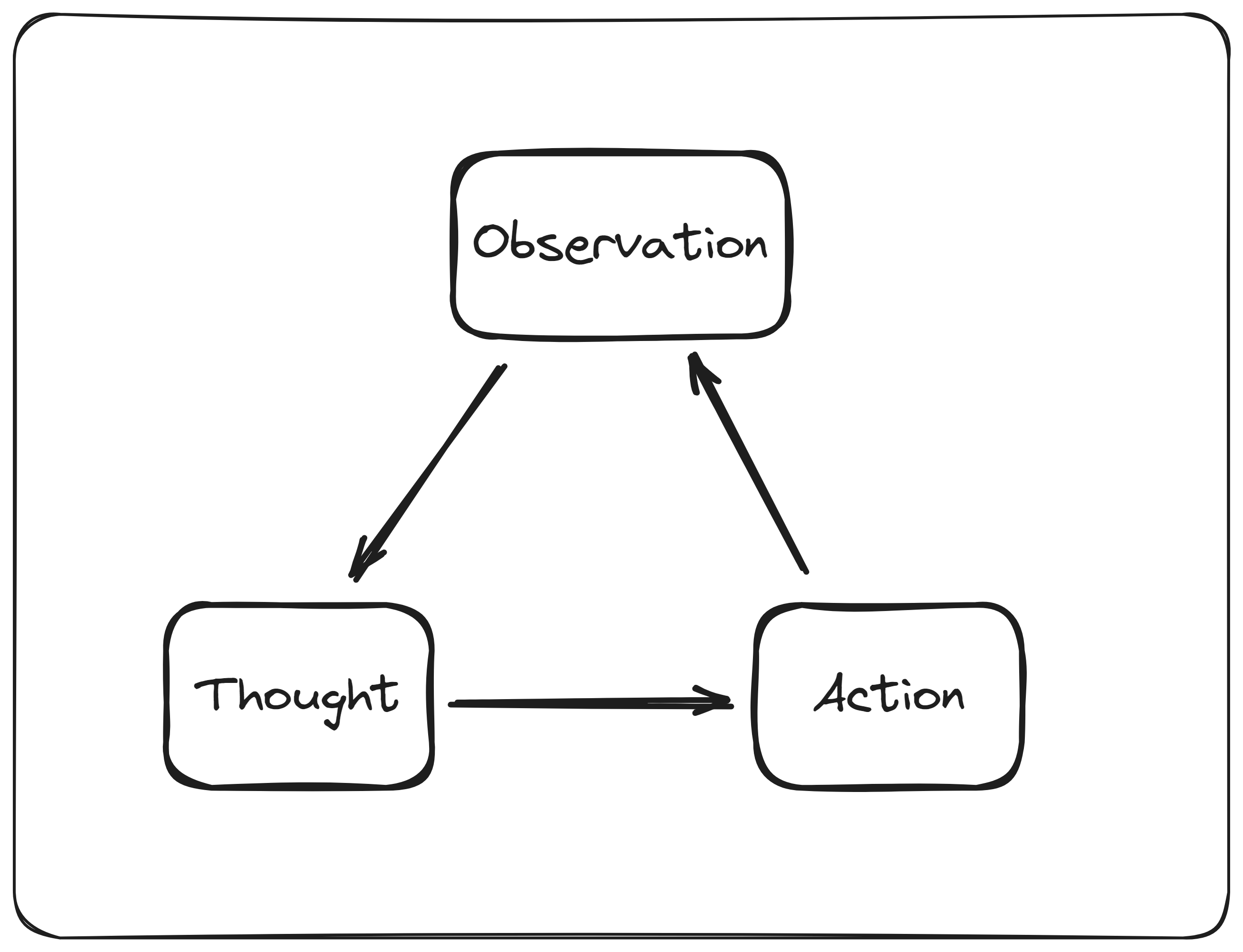Fig 4. Self-reflection is a finite loop between the agent thinking what to do, acting on it, and observing the results, potentially taking a new approach to the problem. by Author