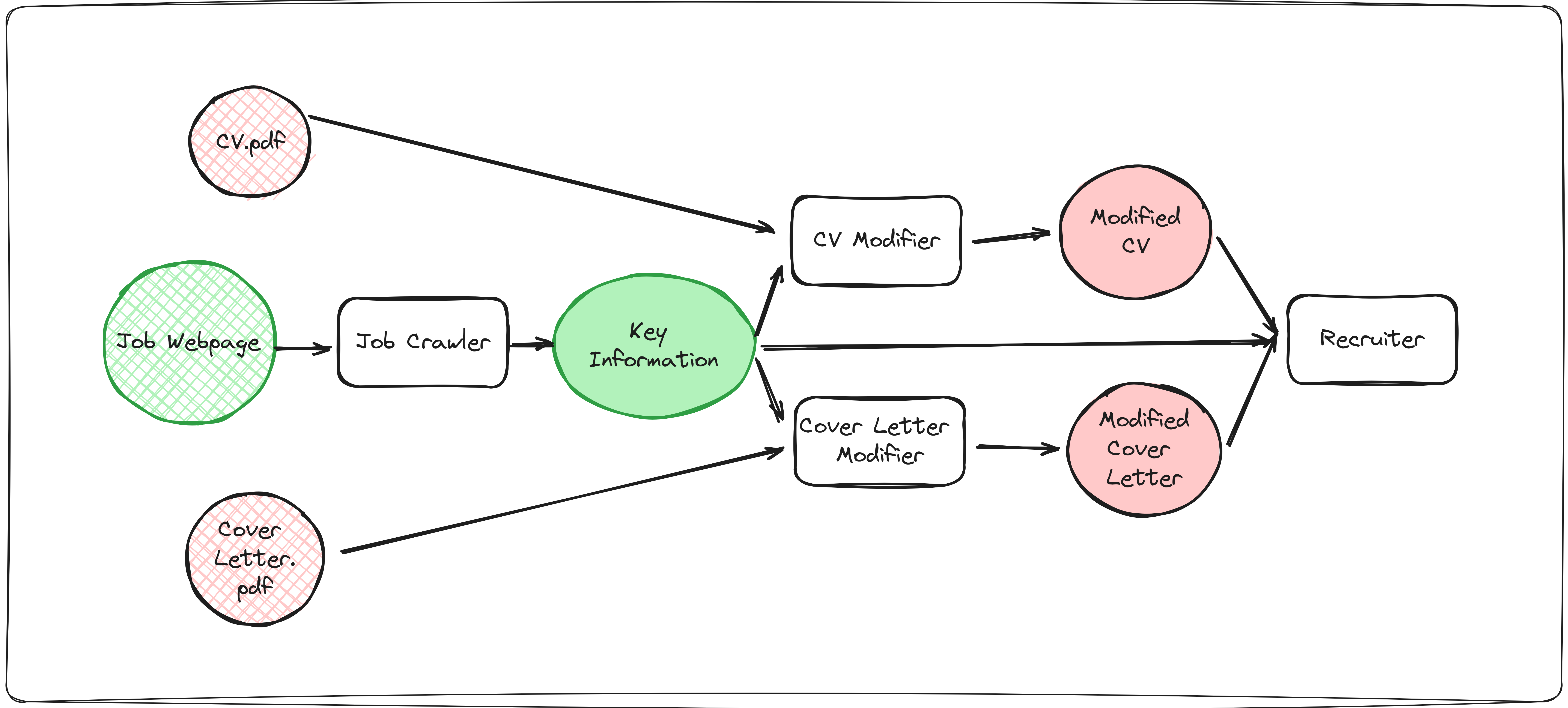 Fig 6. Outline of the agent workflow. by Author