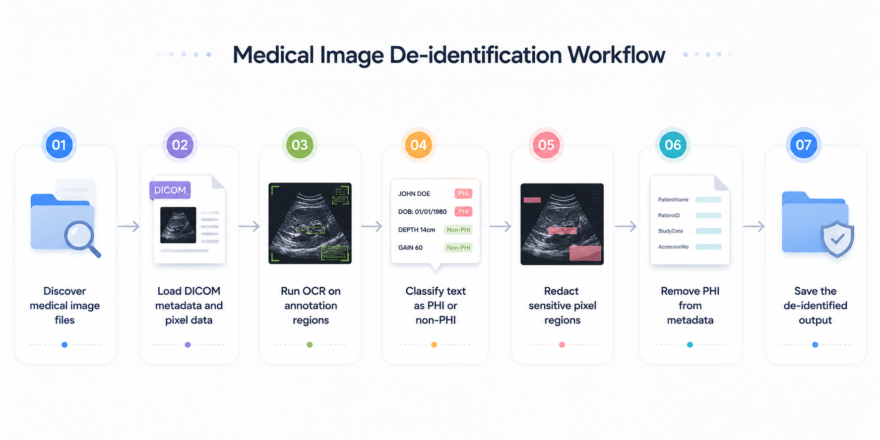 Step-by-step workflow for medical image de-identification: discover files, load DICOM metadata, run OCR, classify PHI, redact pixels, scrub metadata, and save de-identified output.