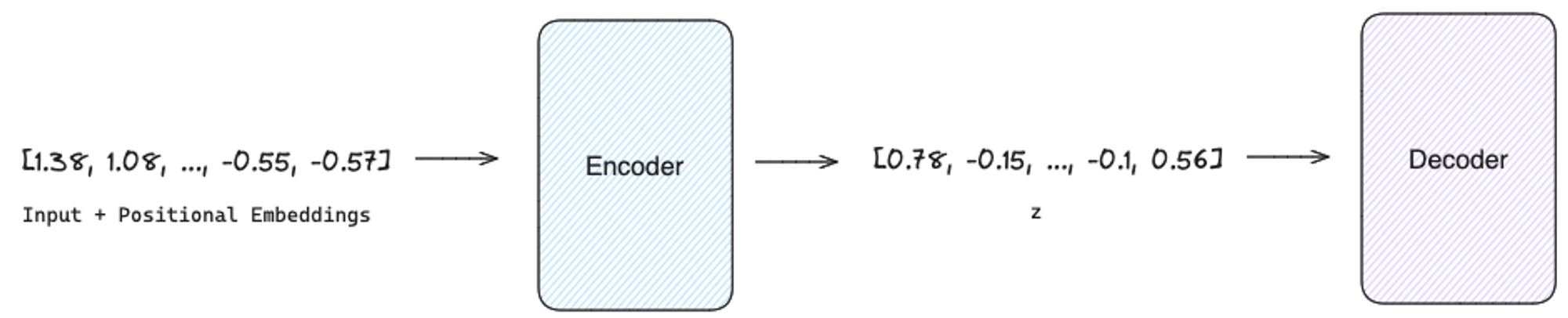 Figure 4: The Encoder receives the vector resulting from the addition between the input and the positional encoding and generates a new vector to feed the decoder image by author