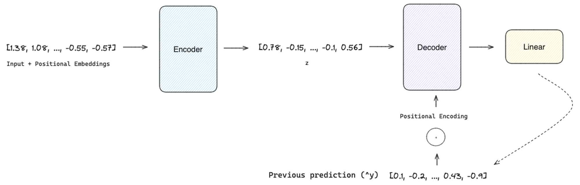 Figure 5: Decoder receives as input the output of the encoder and previous predictions position encoded image by author
