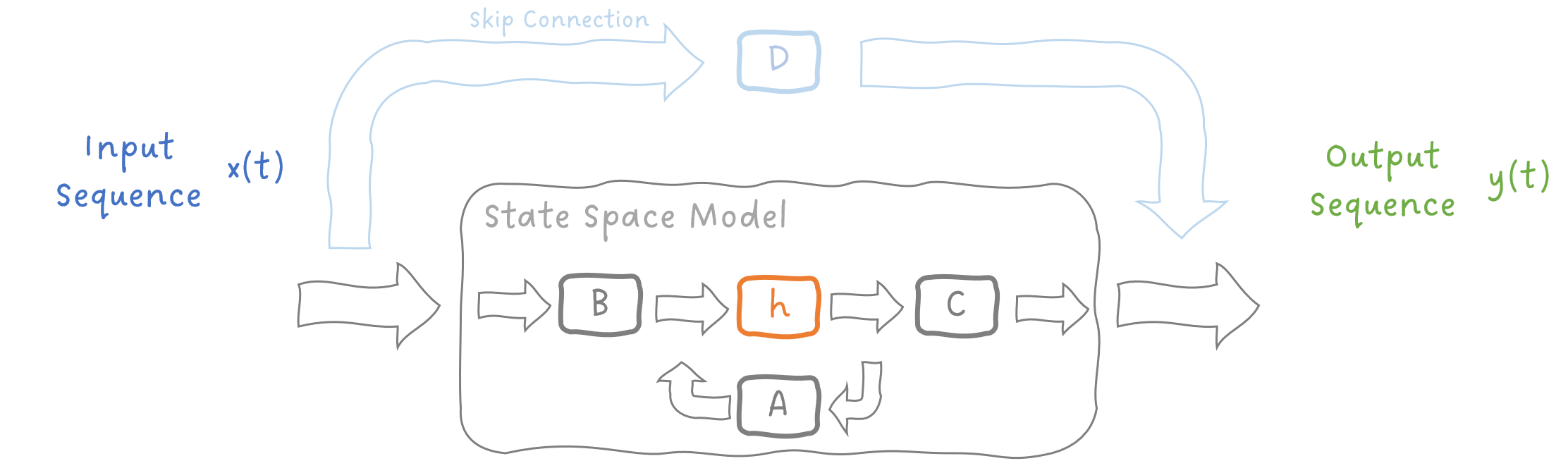 Image 3: Block diagram of a continuous-time state space model. Image by Sascha Kirch.
