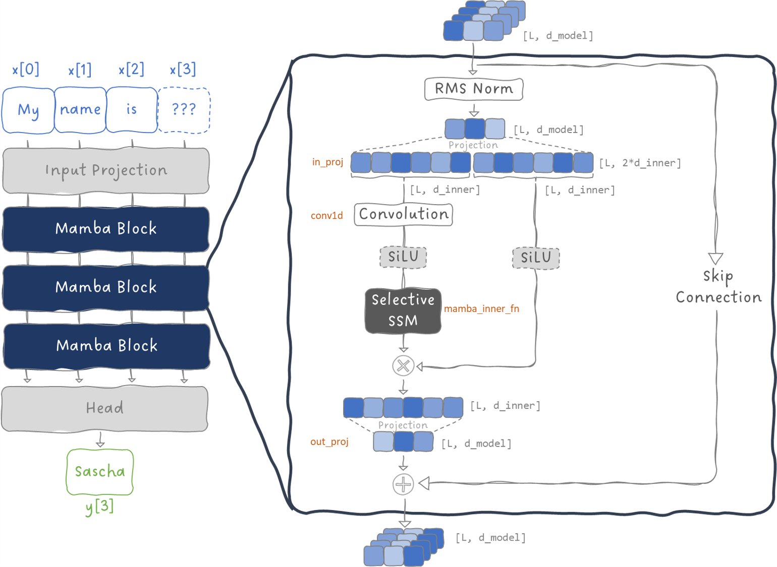 Image 6: Detailed block diagram of the Mamba-Block. Image by Sascha Kirch.