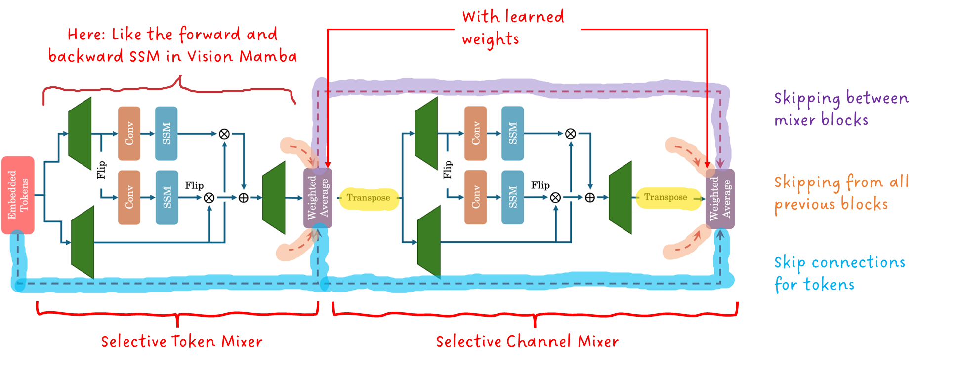 Image 11: General architecture of a MambaMixer Block. Image by A. Behrouz et.al., annotated by Sascha Kirch.