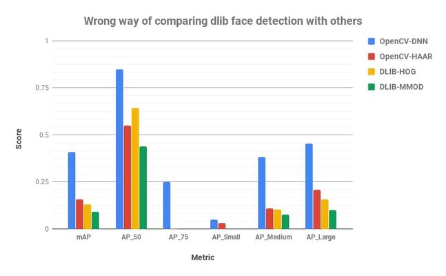 face detectors in opencv and dlib - graph to help understand the wrong way of comparing dlib face detection with others methods