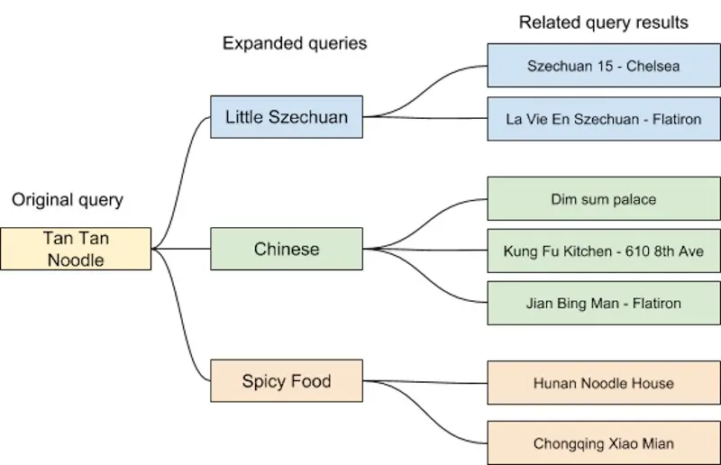 Query expansion for 'tan tan noodle'