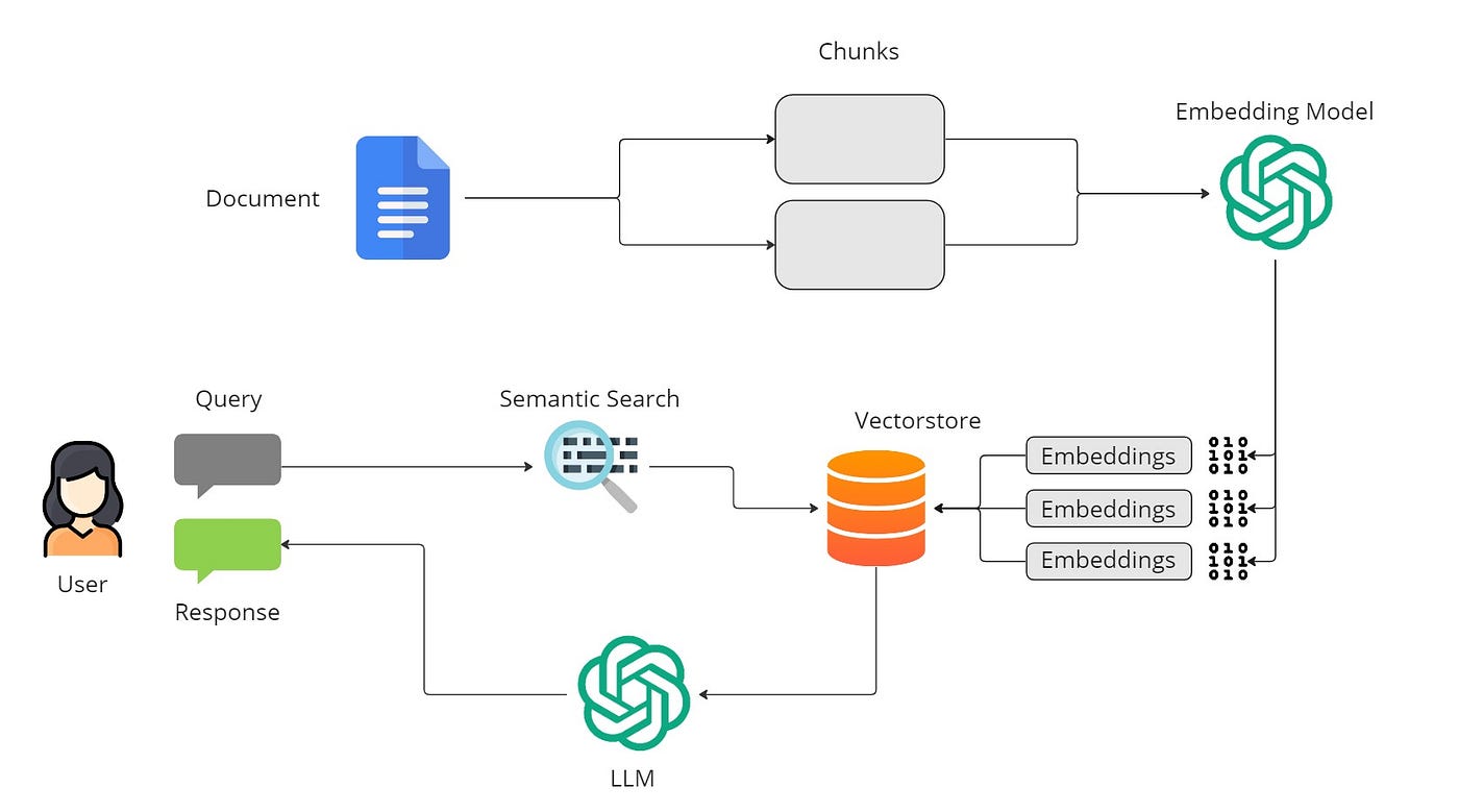 Retrieval-Augmented Generation (RAG) using LangChain, LlamaIndex, and OpenAI | by Prasad Mahamulkar | Medium