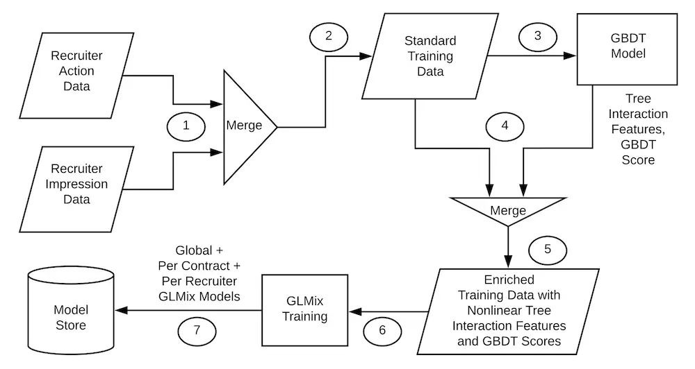 LinkedIn's offline design for generating GLMix ranking models.
