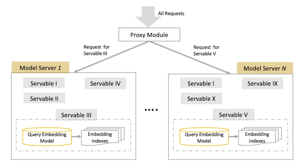 How JD organizes the embedding model and ANN indices across multiple versions.