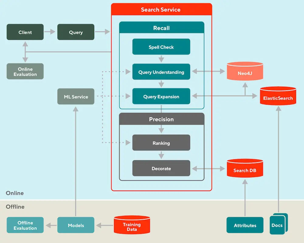 How DoorDash splits their search into offline and online, and retrieval (recall) and ranking (precision)