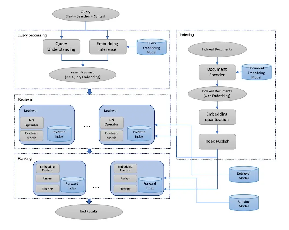 Facebook's design for embedding-based retrieval.