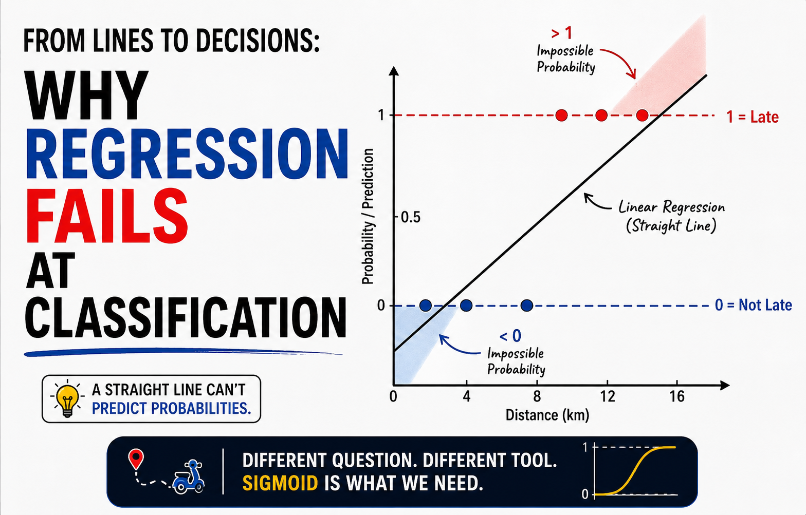 From Lines to Decisions: Why Regression Fails at Classification
