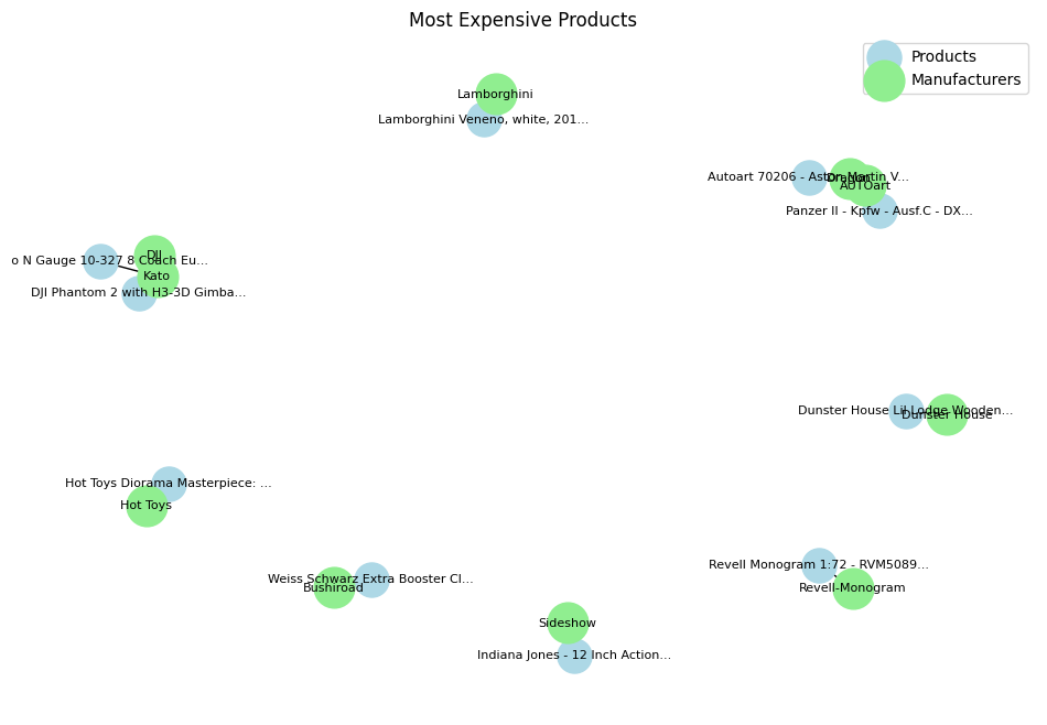 Most expensive product visualization - Image by Author