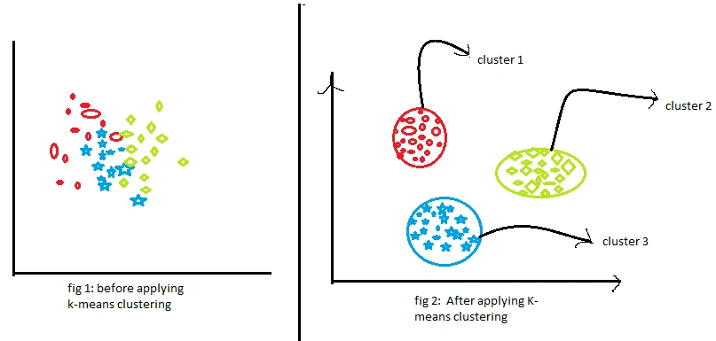A Simple Explanation of K-Means Clustering and its Adavantages