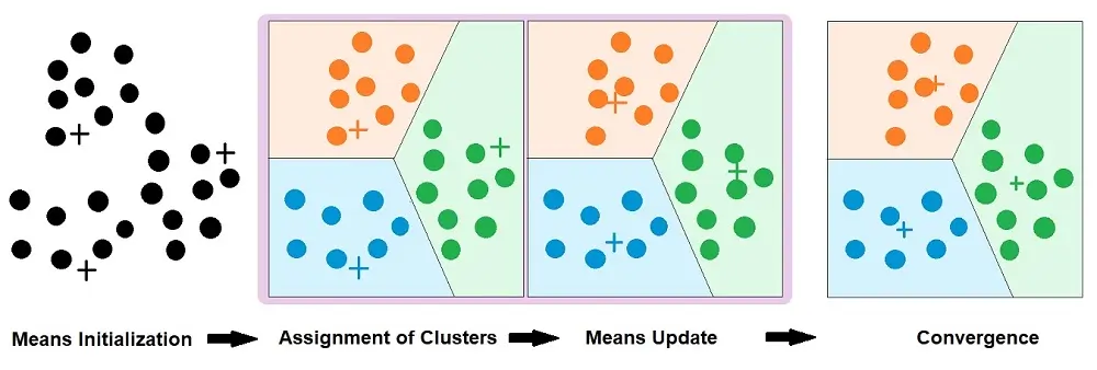 K-Means Clustering for Unsupervised Machine Learning | EJable