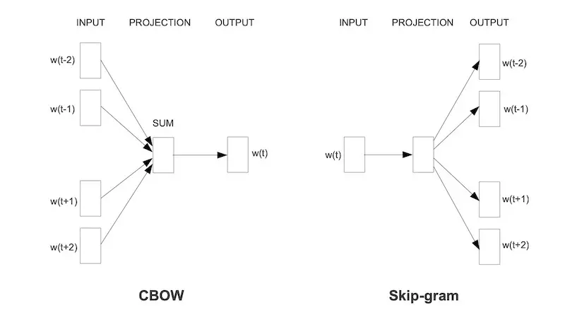 Continuous Bag of Words vs. Skip-gram Continuous Bag of Words vs. Skip-gram