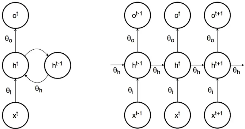 RNN (left) and its unrolled view (right) RNN (left) and its unrolled view (right)