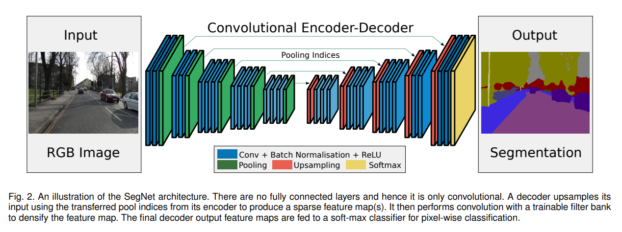Figure 6: The SegNet model architecture for image segmentation. Source: SegNet: A Deep Convolutional Encoder-Decoder Architecture for Image Segmentation